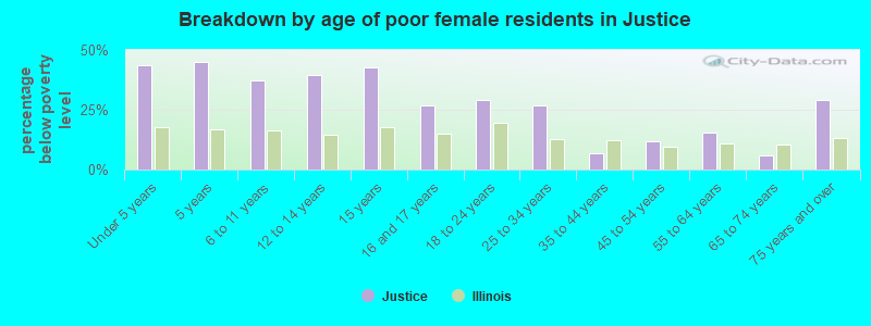 Breakdown by age of poor female residents in Justice
