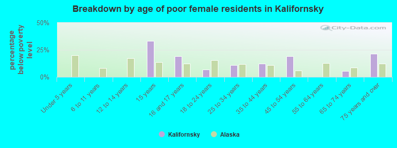 Breakdown by age of poor female residents in Kalifornsky