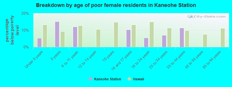 Breakdown by age of poor female residents in Kaneohe Station