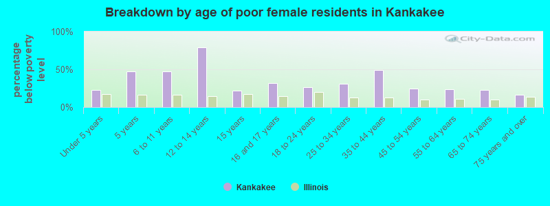 Breakdown by age of poor female residents in Kankakee