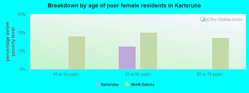 Breakdown by age of poor female residents in Karlsruhe