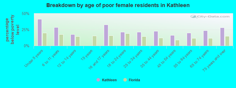 Breakdown by age of poor female residents in Kathleen