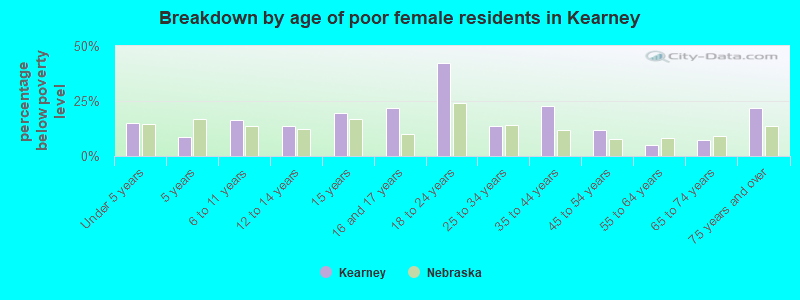 Breakdown by age of poor female residents in Kearney