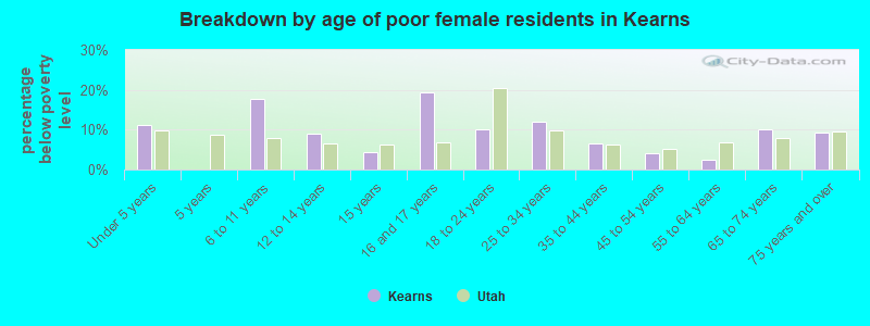 Breakdown by age of poor female residents in Kearns