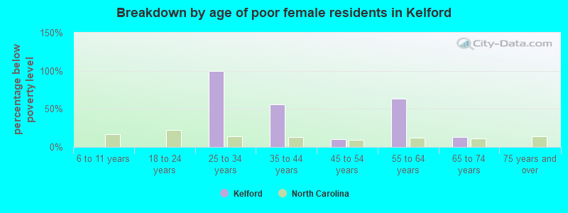 Breakdown by age of poor female residents in Kelford