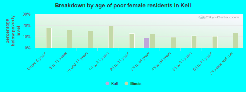 Breakdown by age of poor female residents in Kell