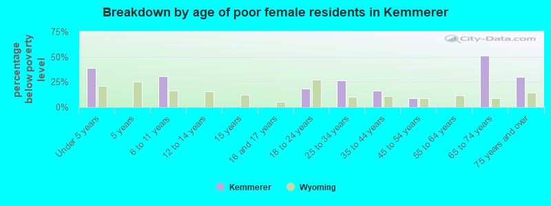 Breakdown by age of poor female residents in Kemmerer