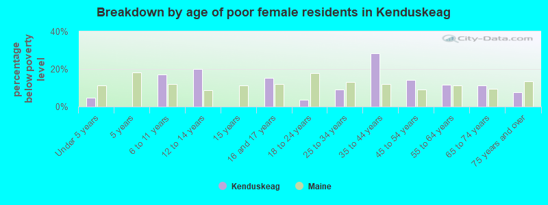 Breakdown by age of poor female residents in Kenduskeag