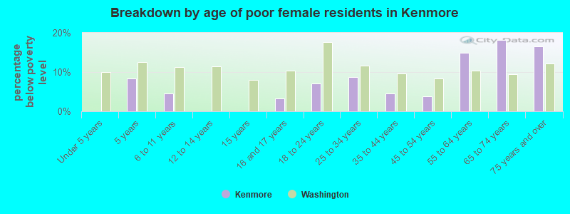 Breakdown by age of poor female residents in Kenmore