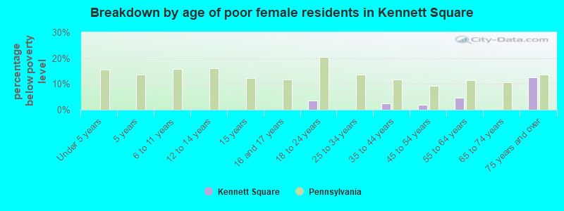 Breakdown by age of poor female residents in Kennett Square