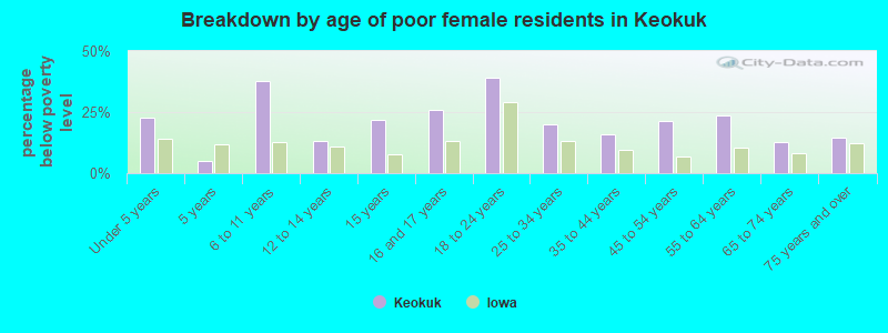 Breakdown by age of poor female residents in Keokuk