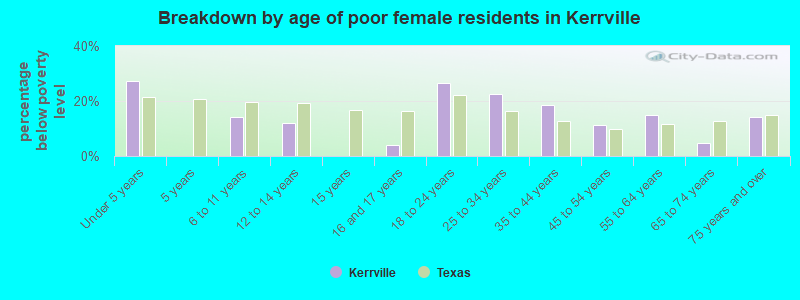Breakdown by age of poor female residents in Kerrville