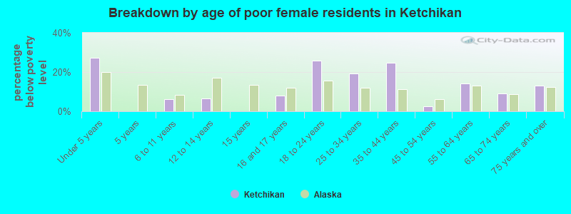 Breakdown by age of poor female residents in Ketchikan