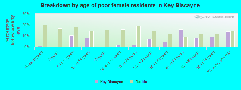 Breakdown by age of poor female residents in Key Biscayne