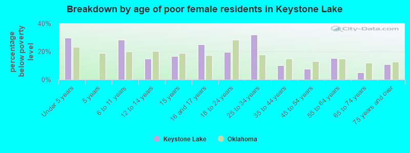 Breakdown by age of poor female residents in Keystone Lake