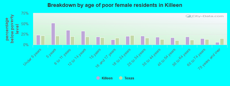 Breakdown by age of poor female residents in Killeen