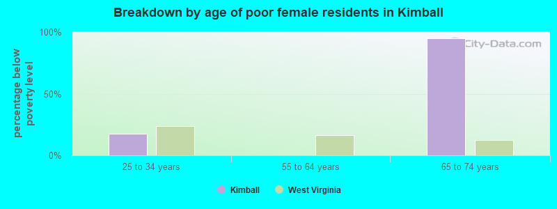 Breakdown by age of poor female residents in Kimball