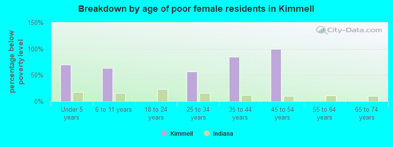 Breakdown by age of poor female residents in Kimmell