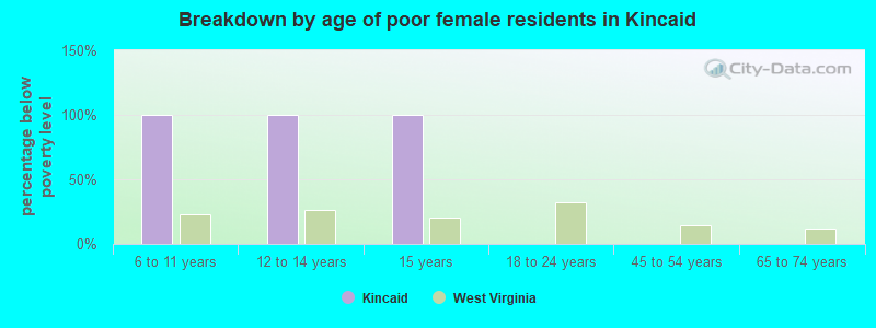 Breakdown by age of poor female residents in Kincaid