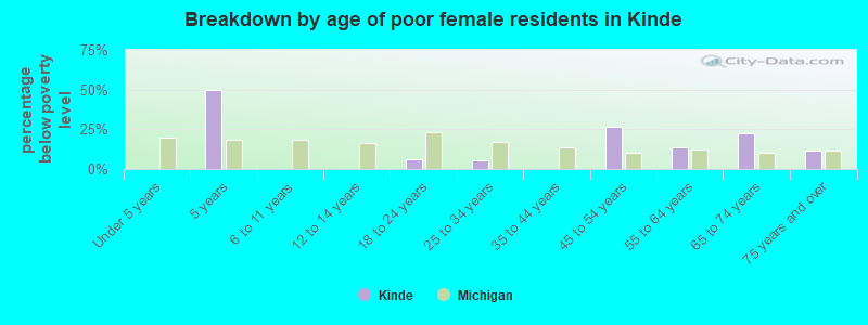 Breakdown by age of poor female residents in Kinde