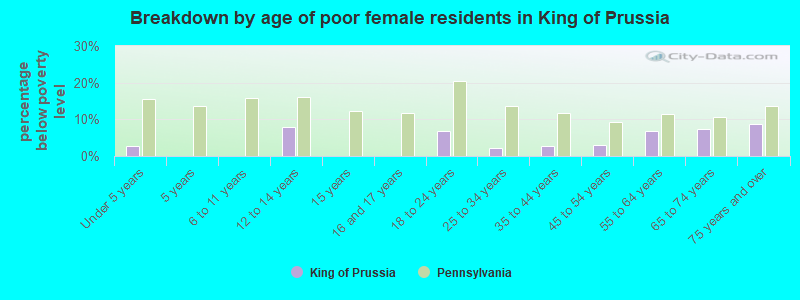 Breakdown by age of poor female residents in King of Prussia