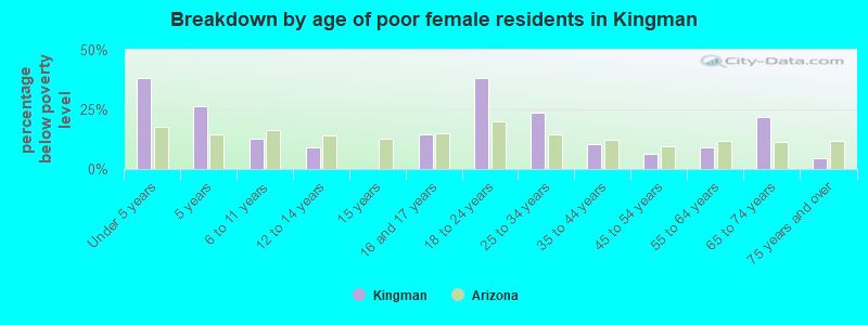 Breakdown by age of poor female residents in Kingman