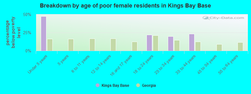 Breakdown by age of poor female residents in Kings Bay Base