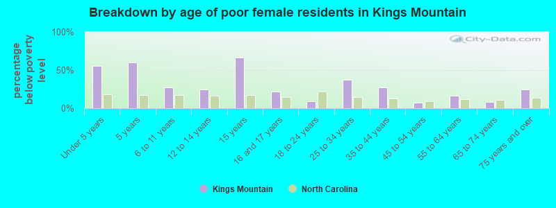 Breakdown by age of poor female residents in Kings Mountain