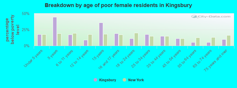 Breakdown by age of poor female residents in Kingsbury