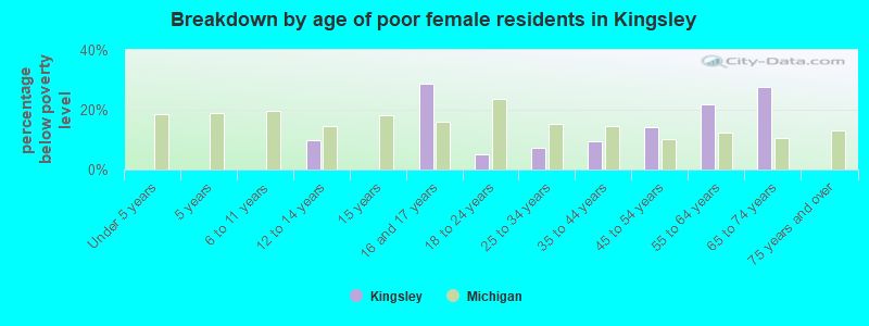 Breakdown by age of poor female residents in Kingsley