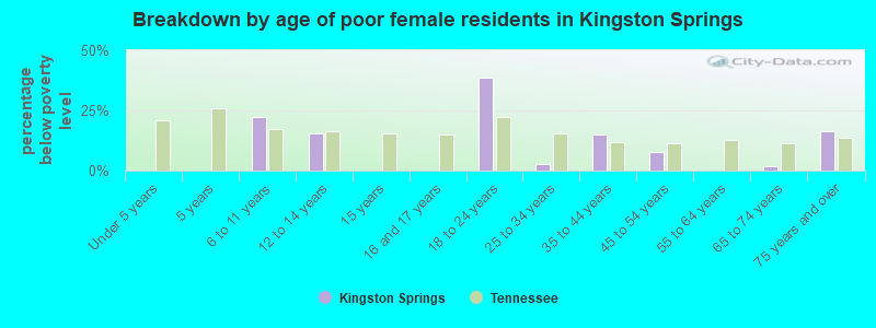 Breakdown by age of poor female residents in Kingston Springs