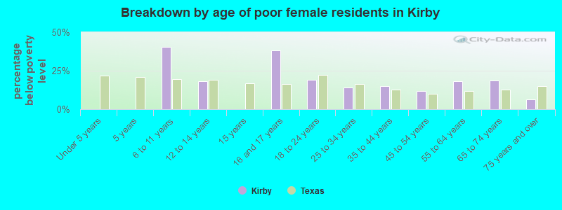 Breakdown by age of poor female residents in Kirby