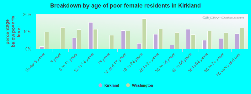 Breakdown by age of poor female residents in Kirkland