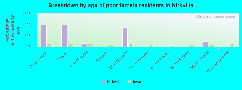 Breakdown by age of poor female residents in Kirkville