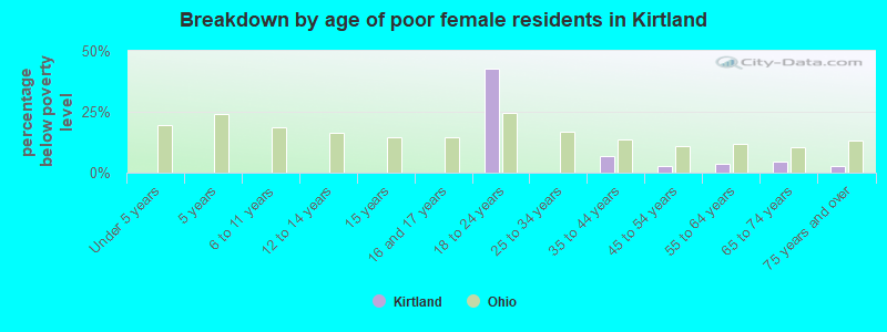 Breakdown by age of poor female residents in Kirtland