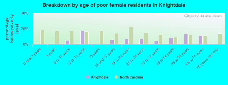 Breakdown by age of poor female residents in Knightdale
