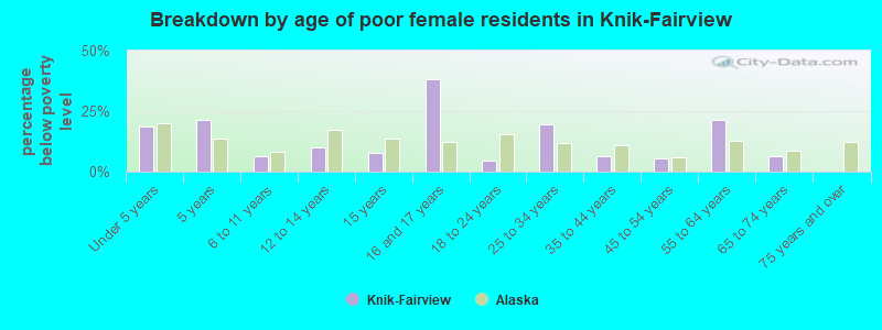 Breakdown by age of poor female residents in Knik-Fairview