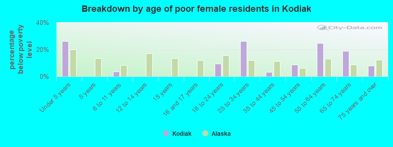 Breakdown by age of poor female residents in Kodiak