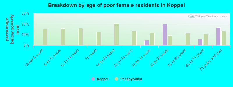 Breakdown by age of poor female residents in Koppel