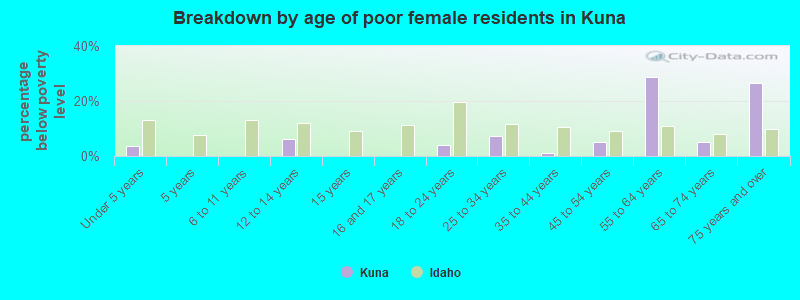 Breakdown by age of poor female residents in Kuna