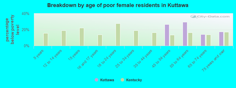 Breakdown by age of poor female residents in Kuttawa