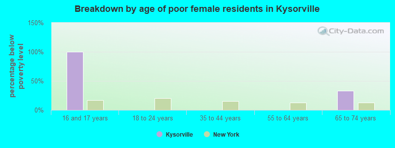 Breakdown by age of poor female residents in Kysorville