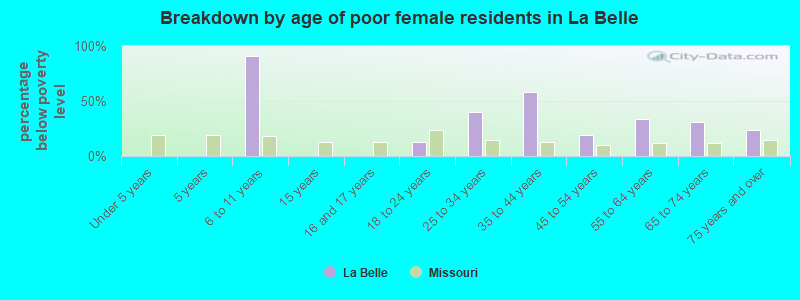 Breakdown by age of poor female residents in La Belle