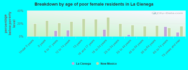 Breakdown by age of poor female residents in La Cienega