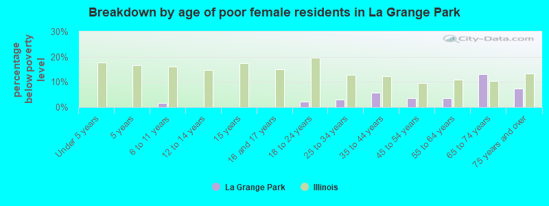 Breakdown by age of poor female residents in La Grange Park