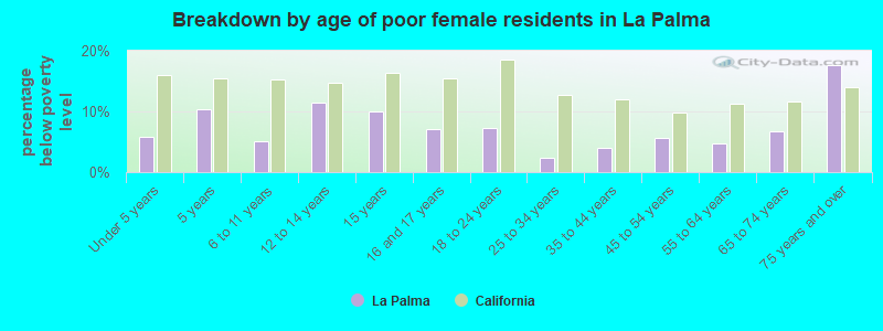 Breakdown by age of poor female residents in La Palma
