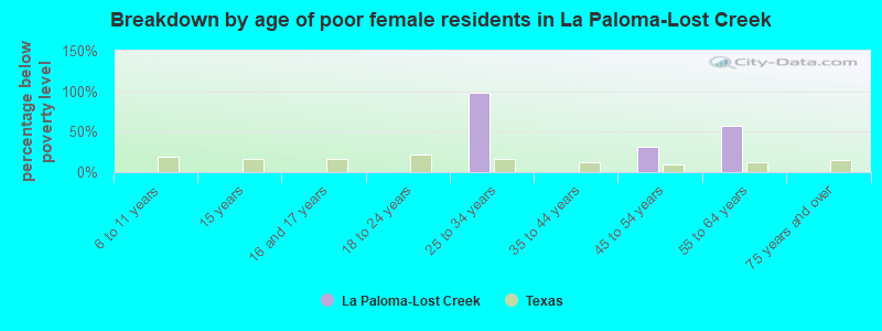 Breakdown by age of poor female residents in La Paloma-Lost Creek