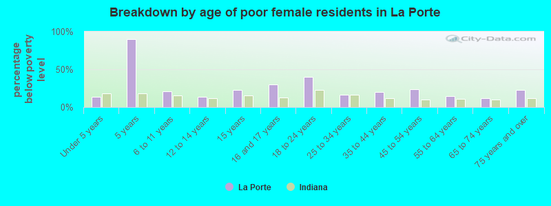 Breakdown by age of poor female residents in La Porte