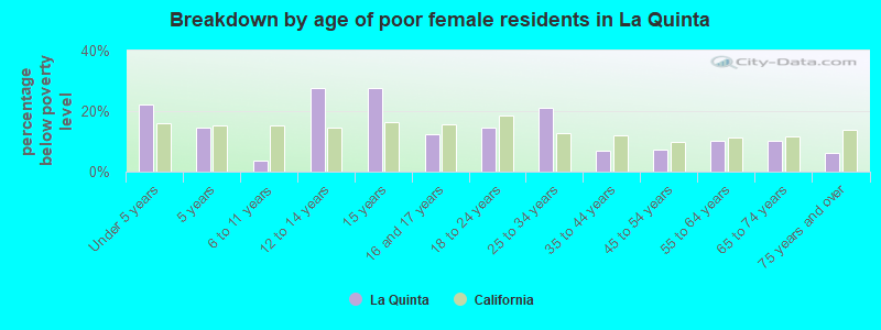 Breakdown by age of poor female residents in La Quinta