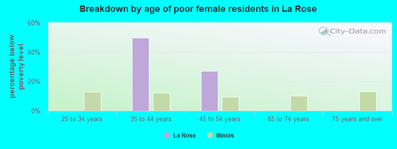 Breakdown by age of poor female residents in La Rose